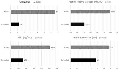 Body Composition in Acromegaly According to Disease Activity – Performance of Dual X-Ray Absorptiometry and Multifrequency Bioelectrical Impedance Analysis